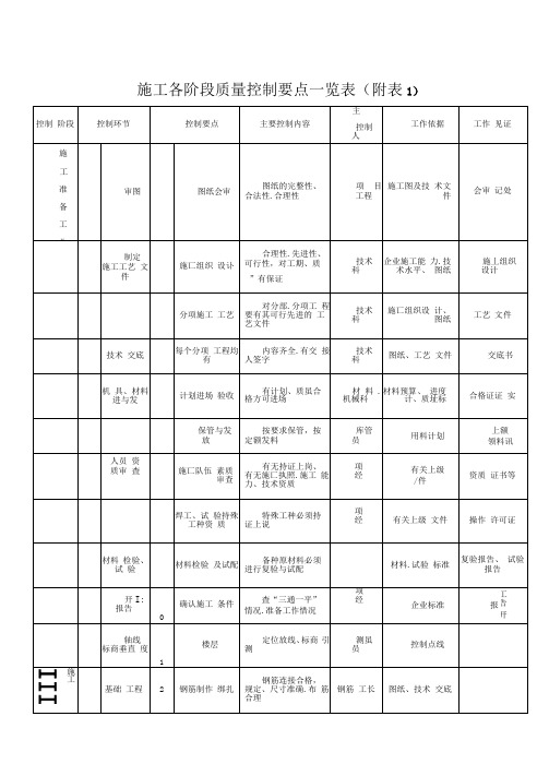 施工各阶段质量控制要点一览表