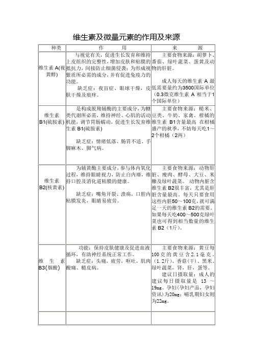 表格  维生素及微量元素作用及来源 2