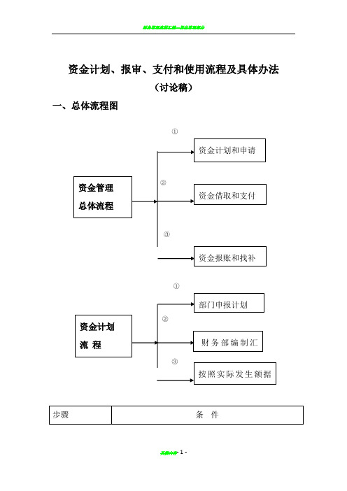 资金管理总体流程图