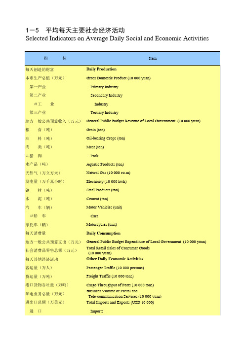 重庆统计年鉴2015社会经济发展指标：平均每天主要社会经济活动