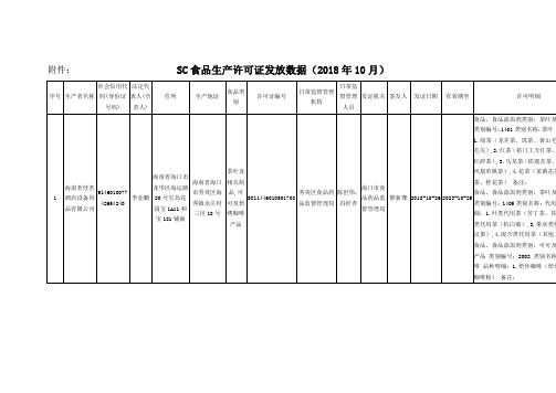 SC食品生产许可证发放数据2018年10月