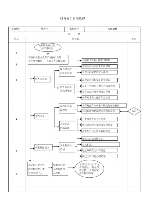 医院财务管理流程