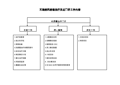 艾滋病抗病毒治疗-定点门诊工作制度