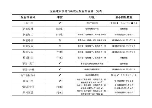 建筑电气规范检验批容量表格[详细]