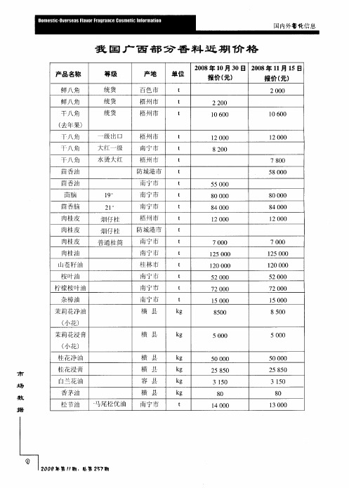 我国广西部分香料近期价格