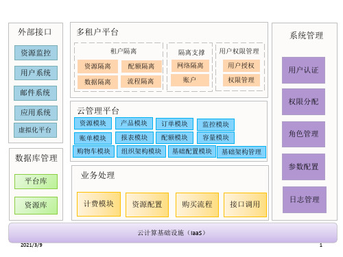 云平台架构设计PPT课件