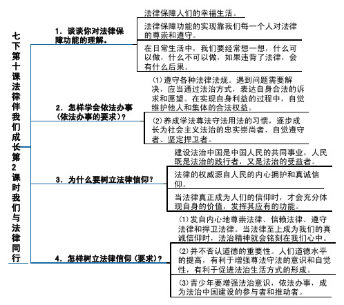部编《道德与法治》七下第十课法律伴我们成长第2课时我们与法律同行知识点导图
