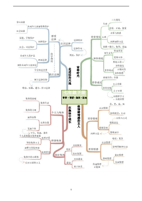 初中《道德与法治》思维导图_七年级下册