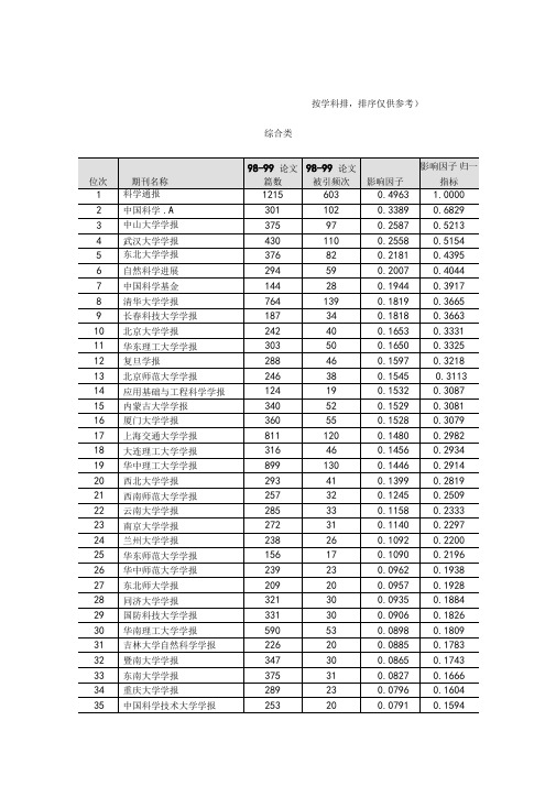 中国科学引文数据库核心库来源期刊目录(按学科排,排序仅供参考).