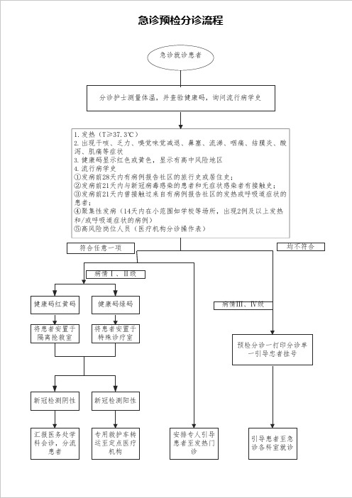 医院急诊预检分诊流程图