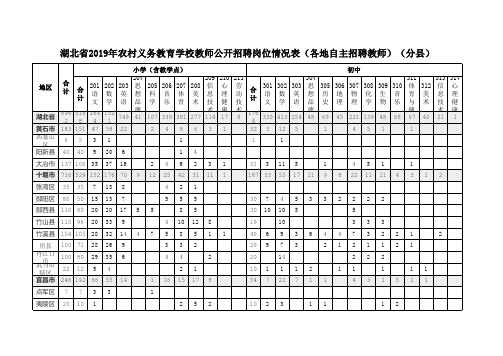 湖北省2019年农村义务教育学校教师公开招聘岗位情况表(各地自主招聘教师)(分县)