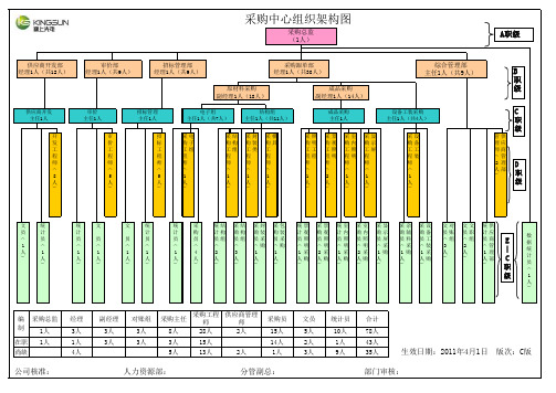 采购中心架构图最新