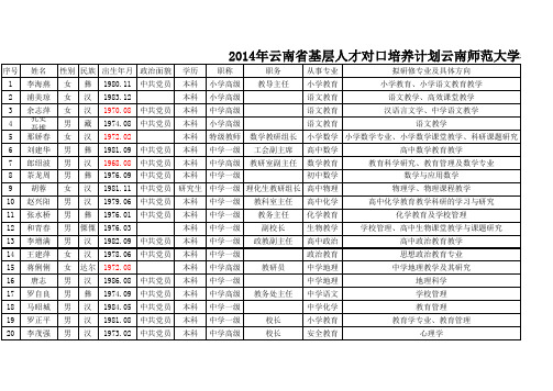 2014年云南省基层人才对口培养计划云南师范大学学员名单