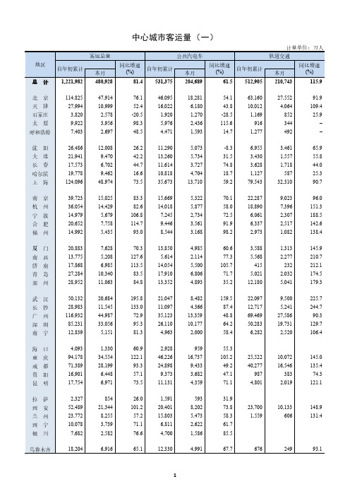 2021年3月中心城市客运量