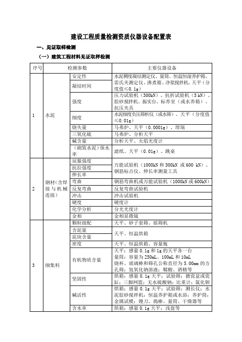 建设工程质量检测资质仪器设备配置表