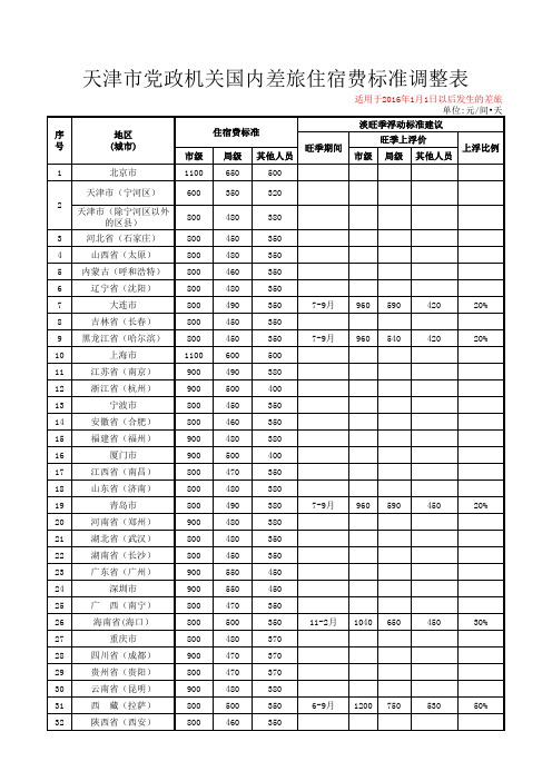 2016年1月-5月天津市党政机关差旅住宿费标准