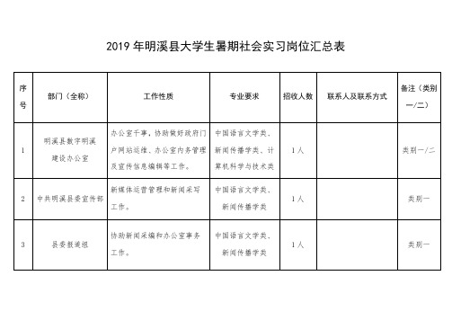 2019年明溪县大学生暑期社会实习岗位汇总表 .doc