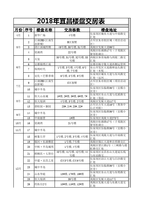 2018年宜昌楼盘交房表