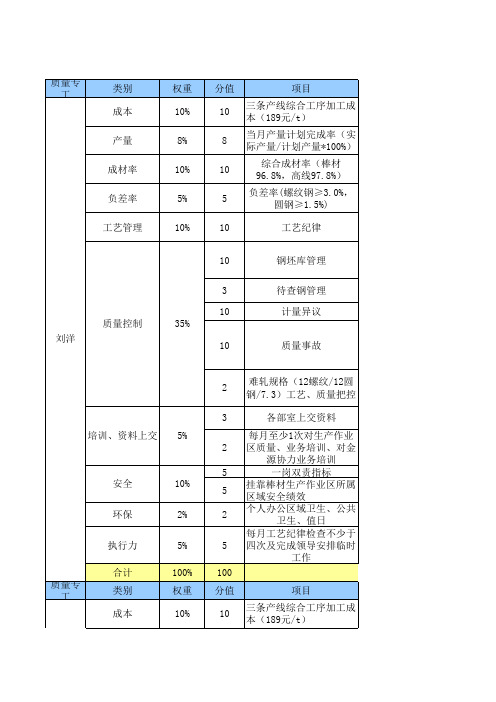 轧钢厂管理人员质量目标分解表