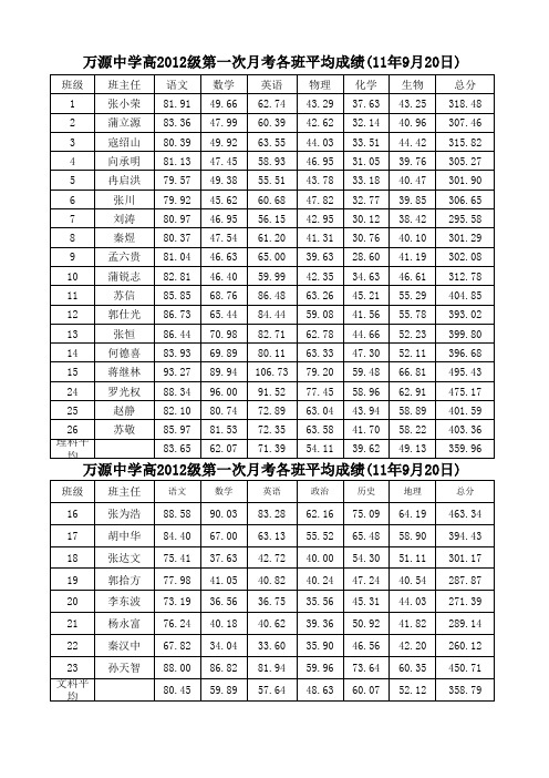 高2012级第一次月考成绩分析