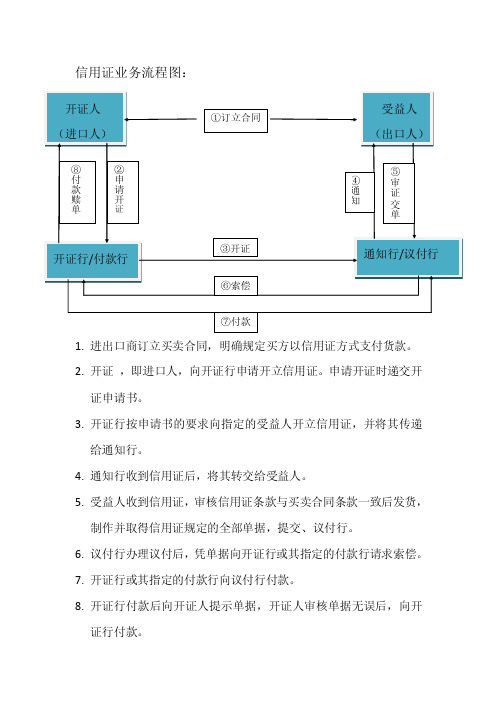 信用证业务流程图