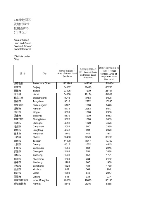2-46绿地面积及建成区绿化覆盖面积(市辖区)
