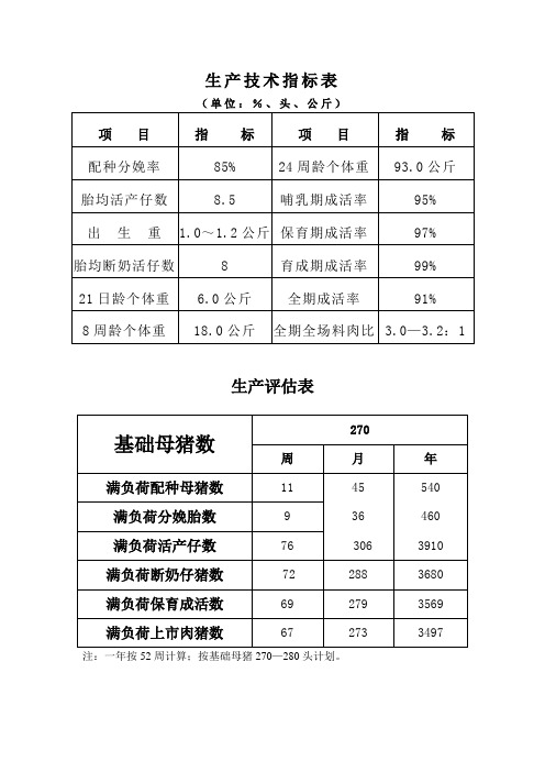 猪场的技术指标参考