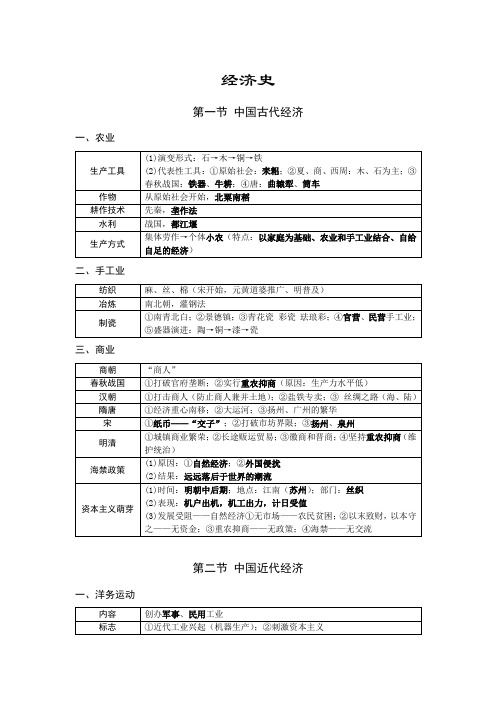 历史必修二 经济史 知识点总结