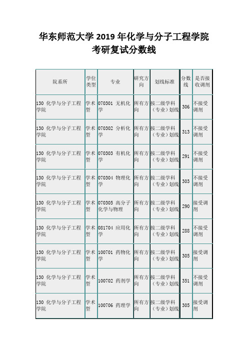 华东师范大学2019年化学与分子工程学院考研复试分数线