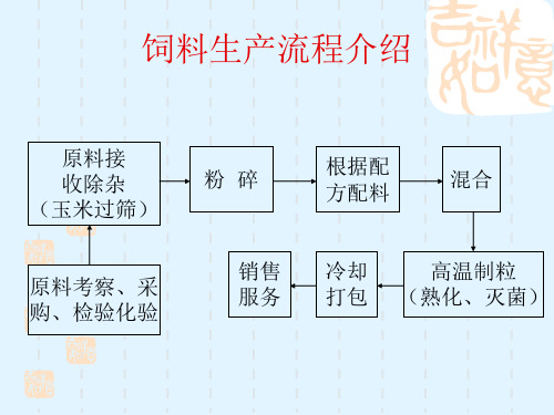 精选饲料生产工艺流程以及大宗原料质量控制