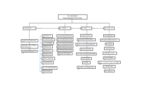 项目竣工验收流程图
