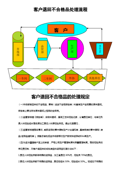 客户退回不合格品处理流程