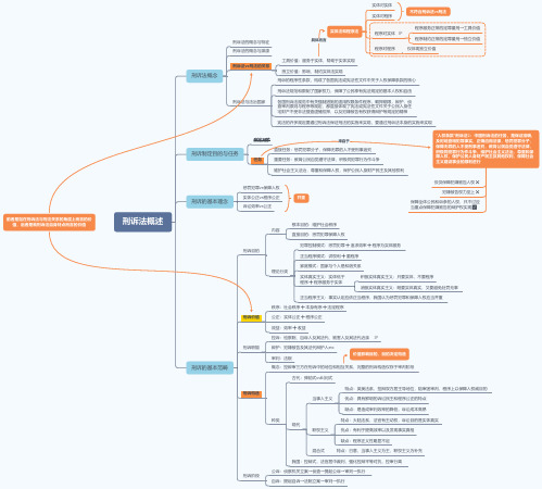 2020刑诉思维导图—刑诉法概述