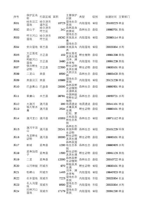 黑龙江省自然保护区名录(截止2012年底)