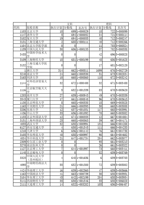 浙江省2012年文理科第一批首轮平行志愿投档分数线