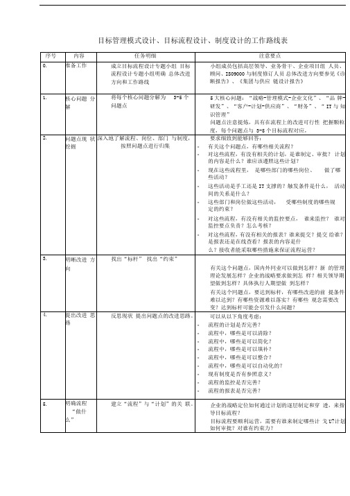 长沙卷烟项目目标管理模式设计目标流程设计制度设计的工作路线表