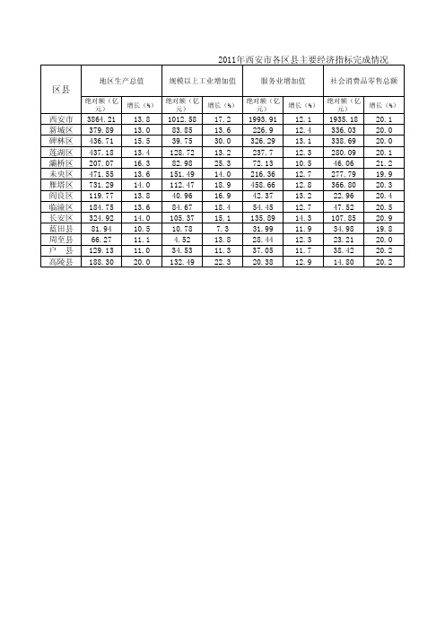 西安市区县对比2011-2014