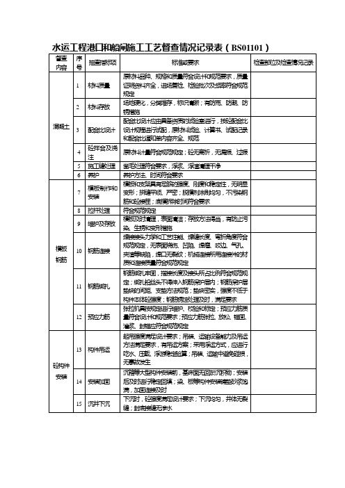 水运工程港口和船闸施工工艺督查情况记录表