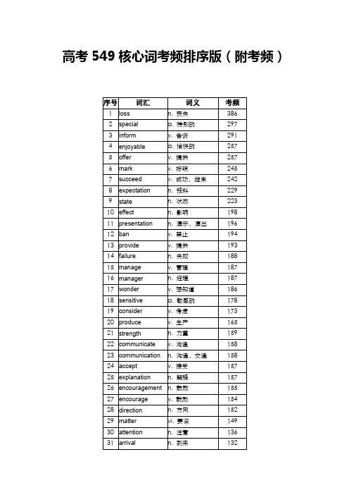 高考549核心词考频排序版附考频