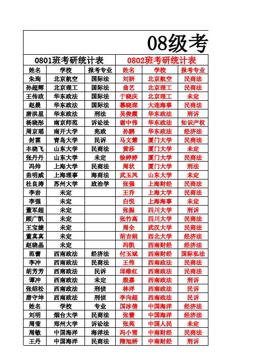 最新08级考研意向表