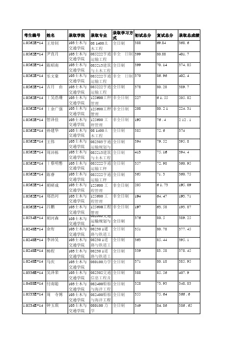 华南理工大学103士木与交通学院2019年硕士研究生拟录取名单公示