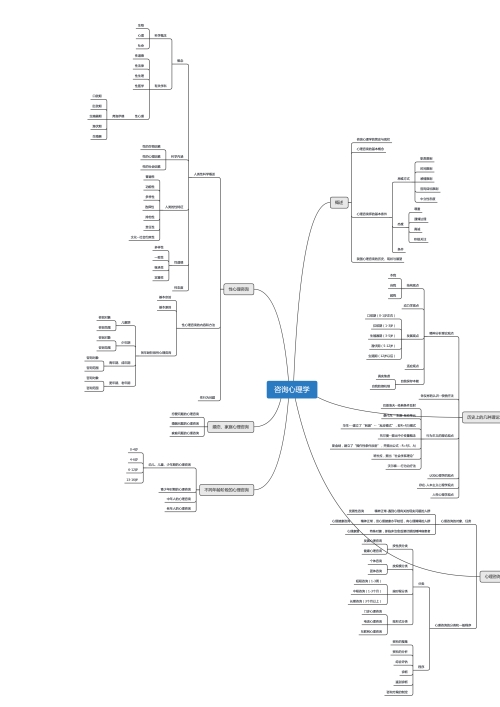 咨询心理学思维导图