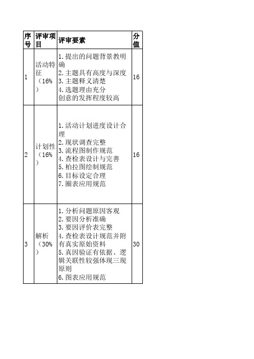 第五届全国医院品管圈大赛“问题解决型”评分表