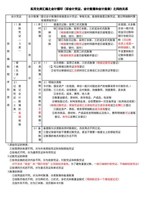 实用文库汇编之会计凭证、会计账簿、会计报表之间的关系