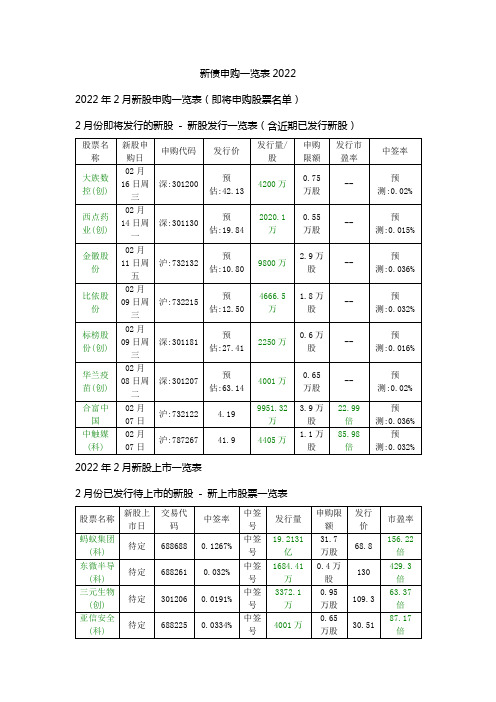 新债申购一览表2022