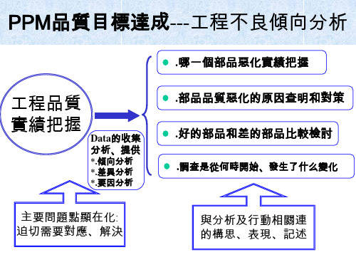 PPM品质目标达成