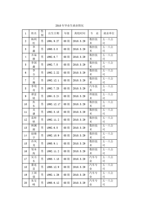 2010年毕业生就业情况