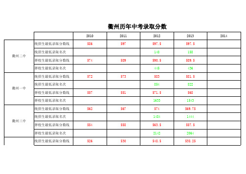 衢州历年中考录取分数线