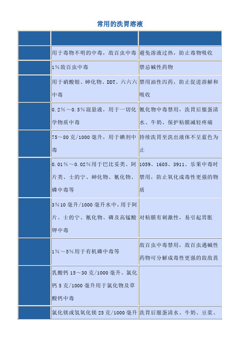 常用的洗胃溶液