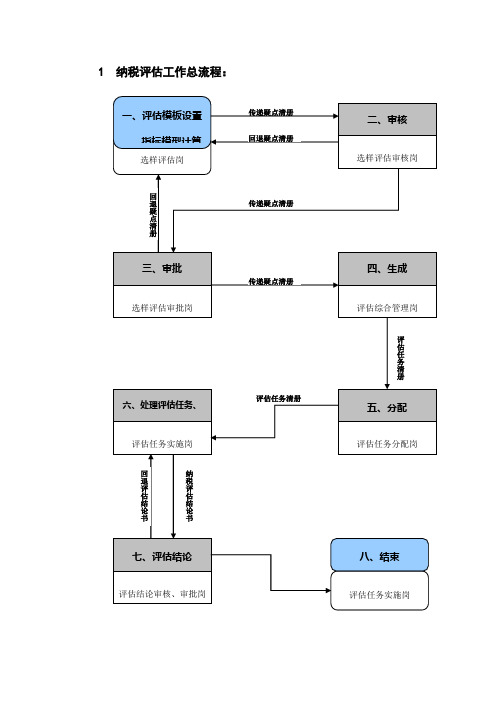 纳税评估岗位职责及流程